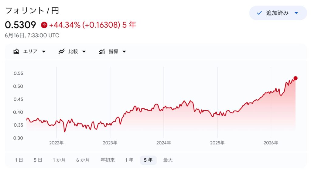 フォリントと円のレートの推移を示した表
